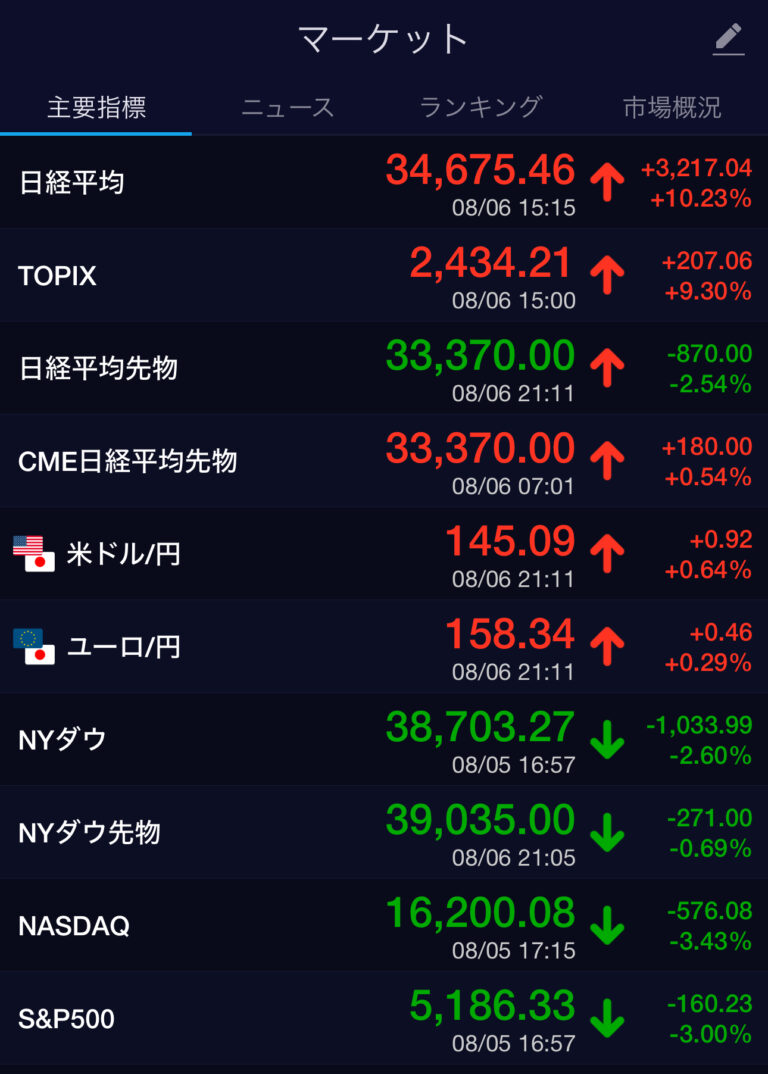 もうめちゃくちゃ。株価大暴騰