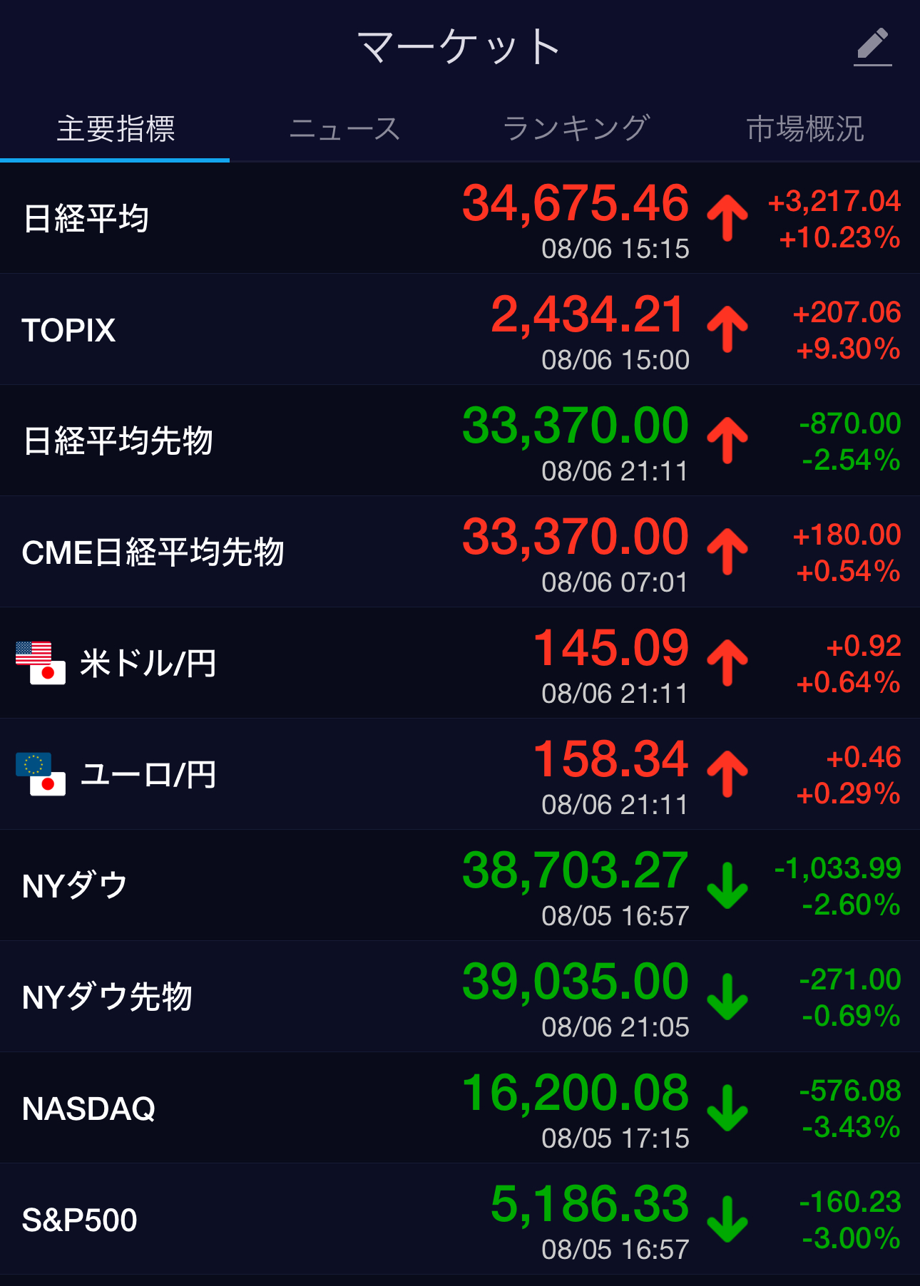 もうめちゃくちゃ。株価大暴騰