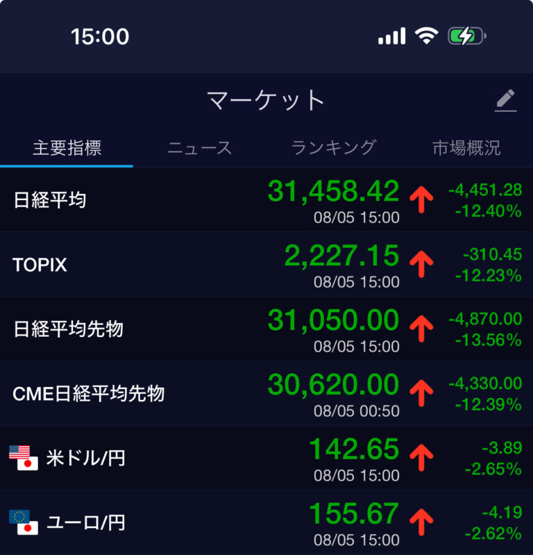 まさかの2営業日連続。日経平均株大暴落その２