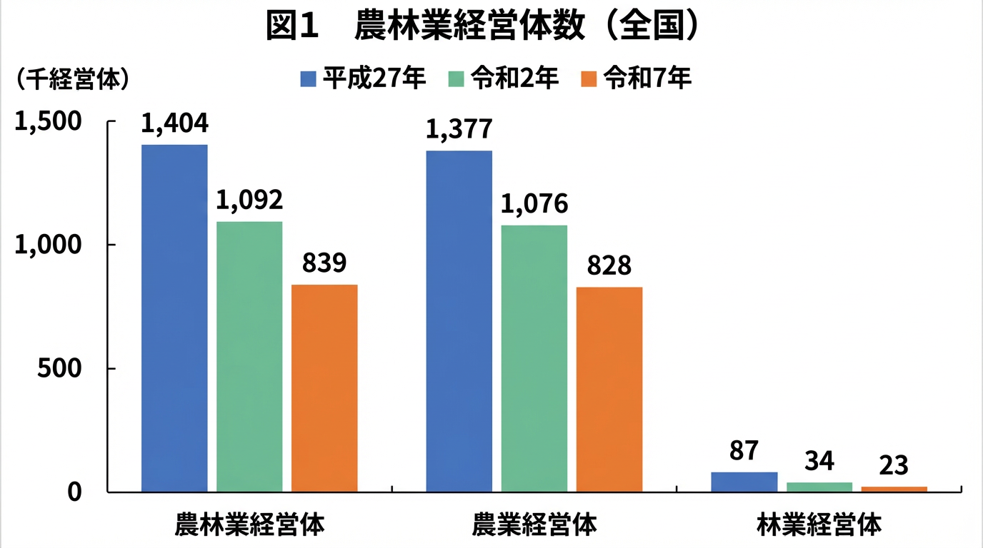 農林業経営体数の推移