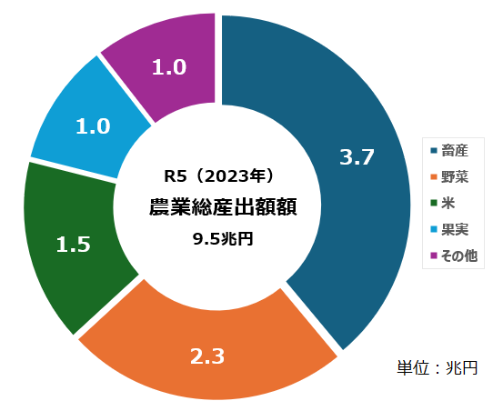 R5（2023年）農業総産出額額
