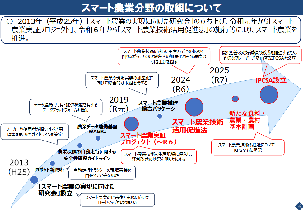 出典：農水省（ス マ ー ト 農 業 を め ぐ る 情 勢）